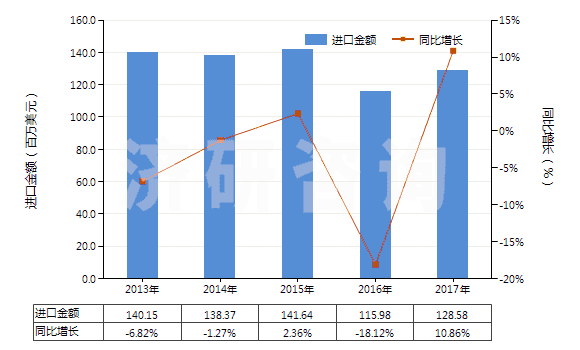 2013-2017年中國(guó)以聚酯為基本成分的油漆及清漆（包括瓷漆及大漆）（分散于或溶于非水介質(zhì)）(HS32081000)進(jìn)口總額及增速統(tǒng)計(jì)